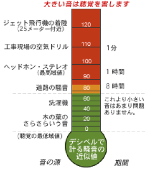 騒音性難聴